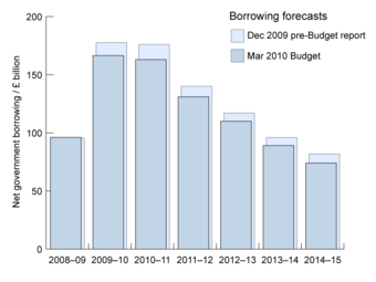 Budget Forecast Example