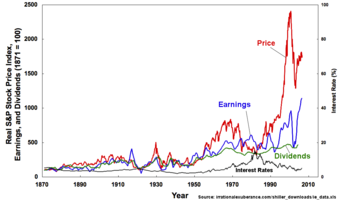 Real S&P Prices, Earnings, and Dividends 1871-2006