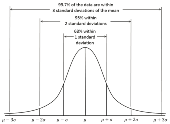 Normal Distributions