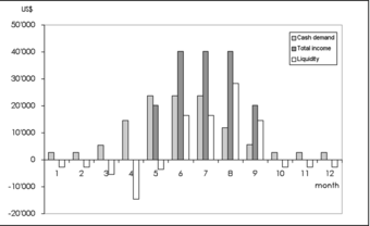 Monthly liquidity of an organic vegetable business