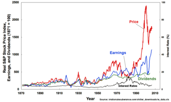 Stock Price Index Over Time