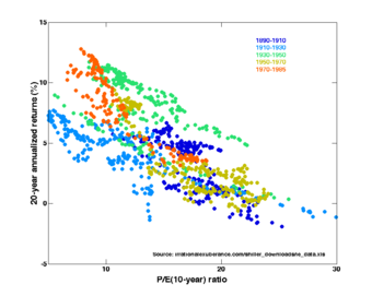 Price-Earning Ratios as a Predictor of Twenty-Year Returns