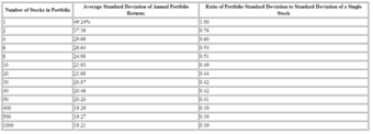 An empirical example relating diversification to risk reduction