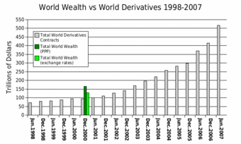 World Wealth Vs. World Derivatives