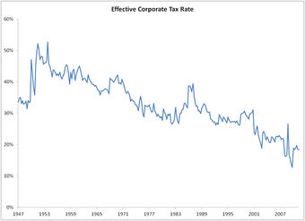 US Corporate Tax Rates