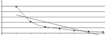 Sensitivity of a Variable