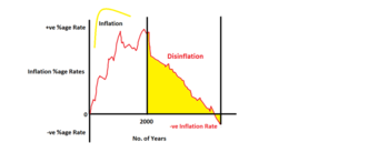 Disinflation