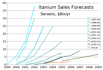 Sales Forecasting