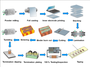 Manufacturing process