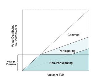 Participating Preferred vs. Non-Participating Preferred