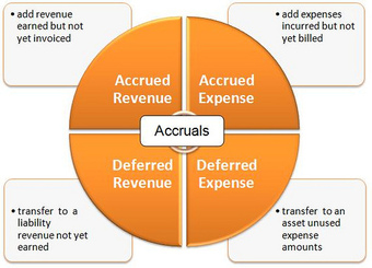 Accrual Recognition