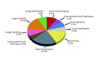 Diversified Portfolio