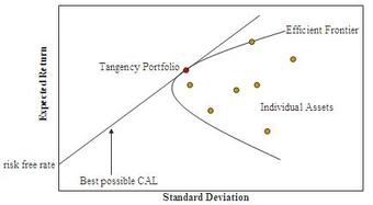 Illustration of Modern Portfolio Theory