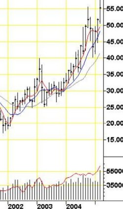 Oil Prices