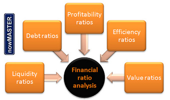 Ratio analysis