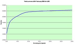 Yield curve for USD