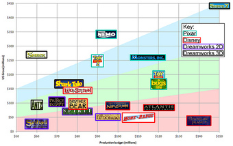 Production budget