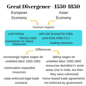 Great Divergence- 1550-1850