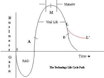 Technology life cycle chart