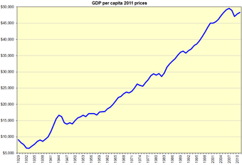 US GDP Per Capita 1929-2010