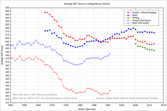 SAT score averages