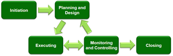Project-planning cycle