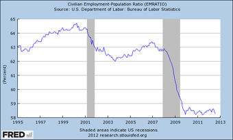 U.S. unemployment, 1995-2012