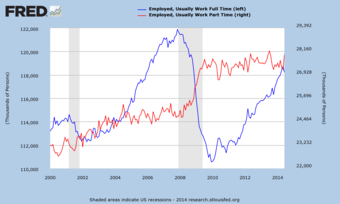 Part-time employment trend