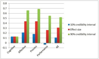 The Impact of Team Building