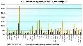 Change in GDP