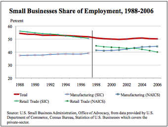 Small businesses' share of employment, 1988–2006