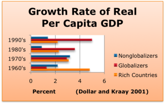 Globalizing and non-globalizing countries' GDP growth