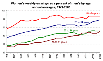 U.S. male/female wage comparison 1979–2005