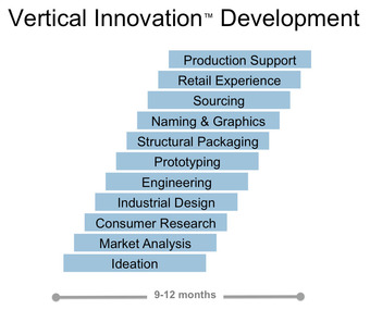 Innovation process