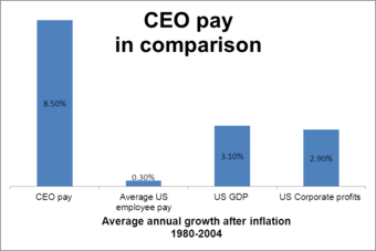 CEO pay growth compared to employee salaries, U.S. gross domestic product, and overall U.S. corporate profits