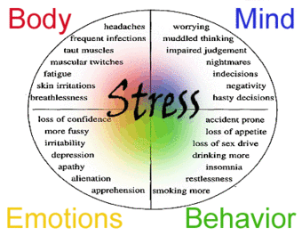 Symptoms of stress