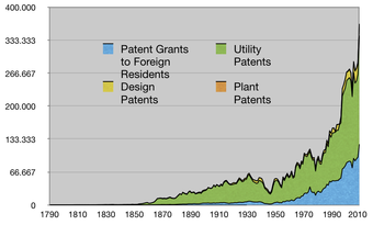 U.S. patents from 1790-2010