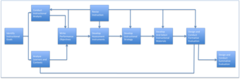 Dick and Carey Systems Approach Model (Instructional Design)