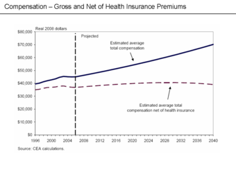 Compensation and health insurance