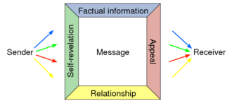 The "four sides" communication model