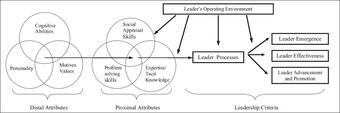 Trait leadership: Zaccaro's model (2004)