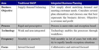 Integrated business plan
