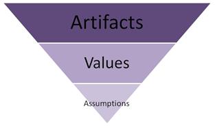 Schein's model of organizational culture