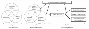 Zaccaro's trait integration model of effective leadership