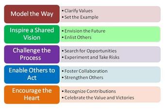 Five behaviors of effective leaders