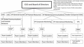 FedEx Organizational Structure