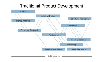 Product innovation approach