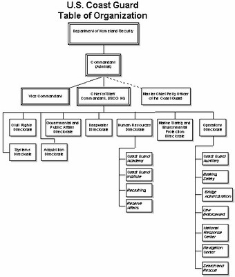 USCG Organization Chart