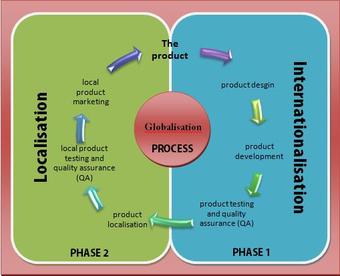 Globalization Process