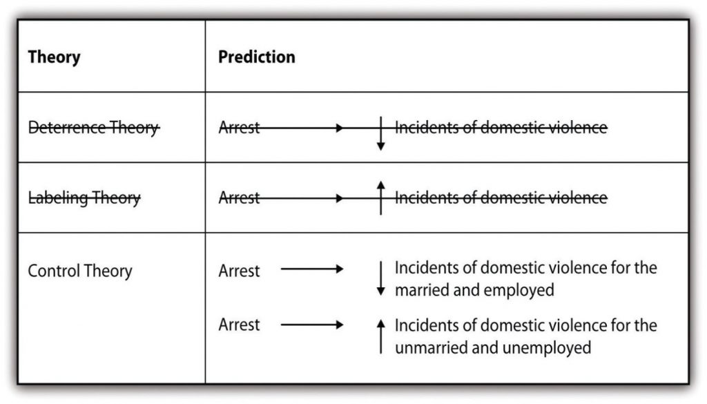 hypotheses from deterrence theory and labeling theory crossed out and hypotheses from control theory offered.